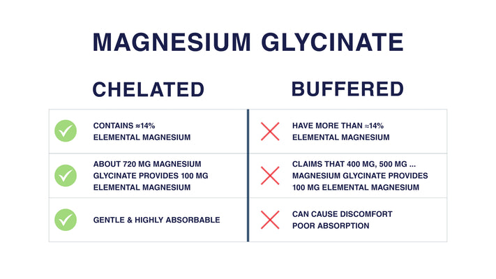 Magnesium Glycinate: Chelated vs Buffered